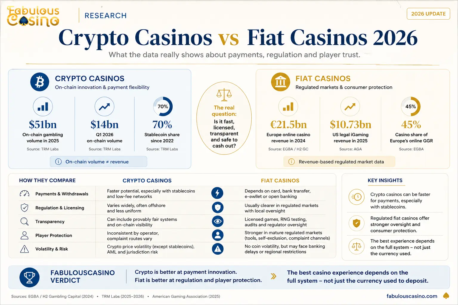 crypto casino vs fiat casino