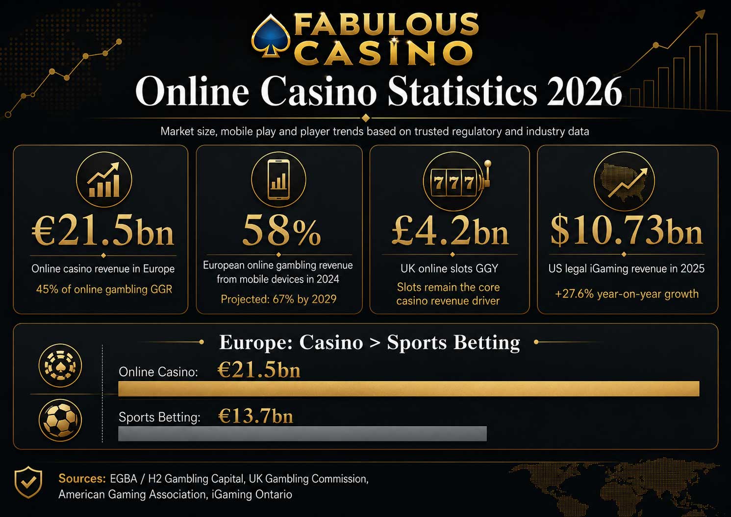 Online Casino Statistics 2026