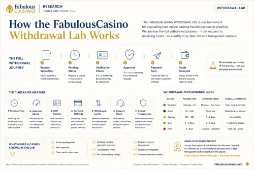 the fabulous casino wthdrawal lab