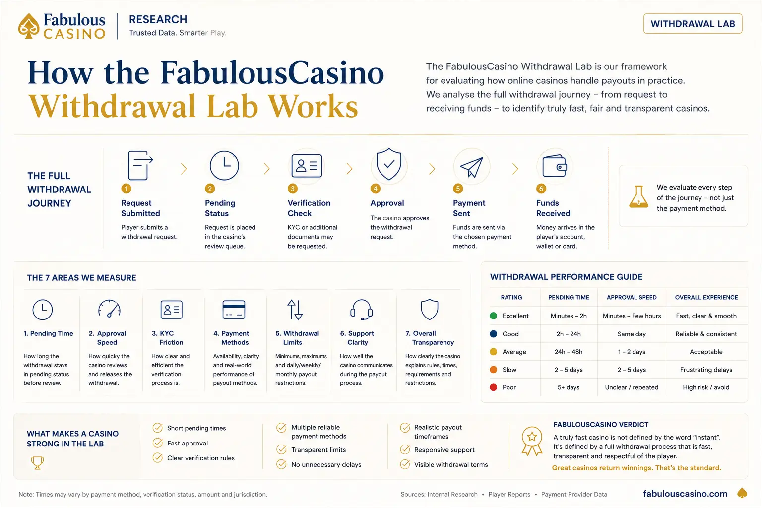 the fabulous casino wthdrawal lab