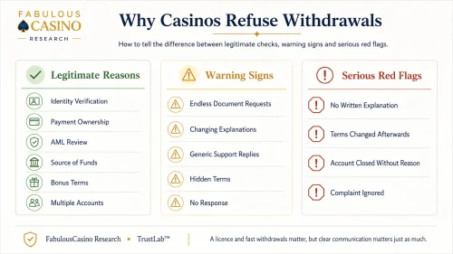 Common Reasons Casinos Refuse Withdrawals