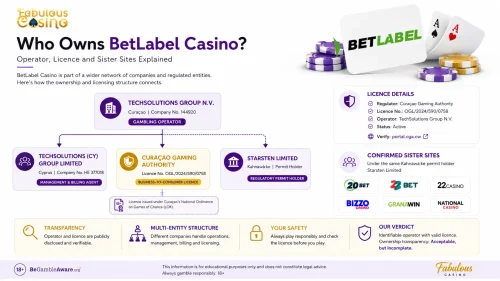 BetLabel Casino operator, licence and sister sites ownership map