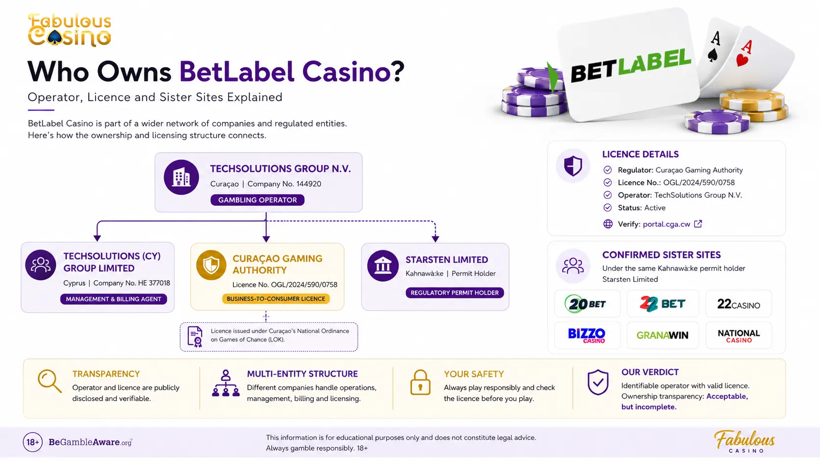 BetLabel Casino operator, licence and sister sites ownership map