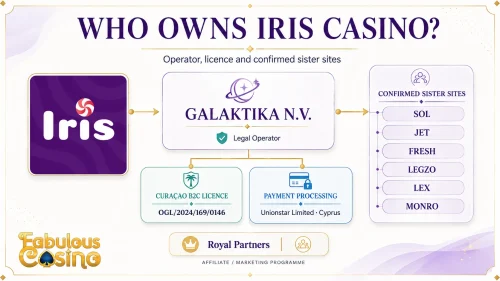 Iris Casino ownership structure showing Galaktika N.V., its Curaçao licence, Unionstar Limited and confirmed sister sites