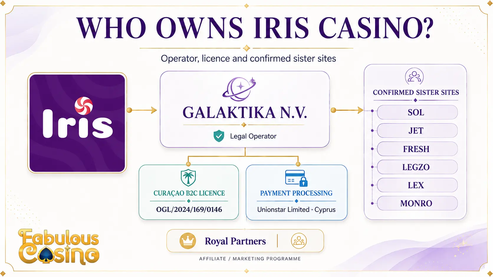 Iris Casino ownership structure showing Galaktika N.V., its Curaçao licence, Unionstar Limited and confirmed sister sites