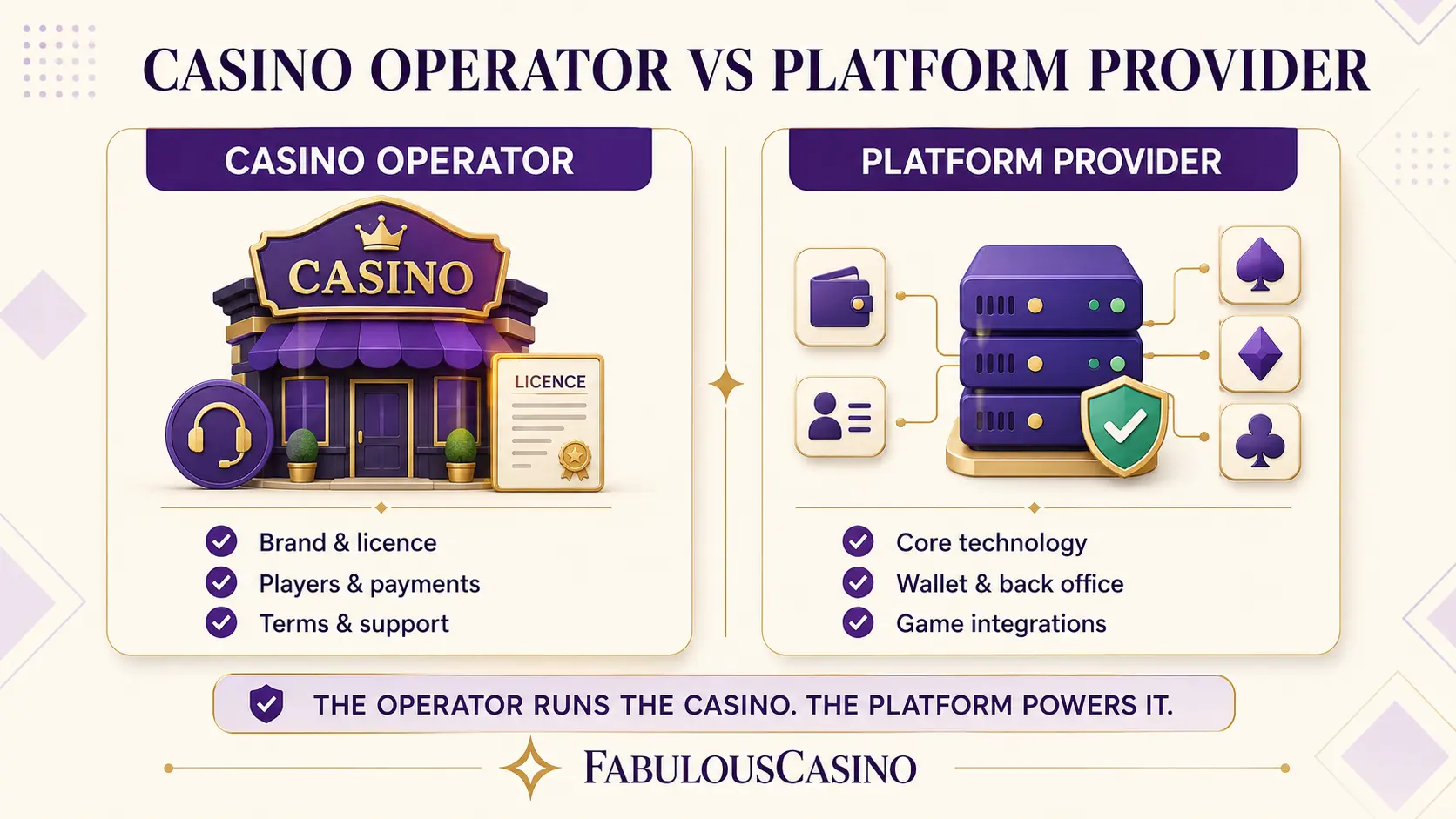 Casino operator vs platform provider responsibilities explained