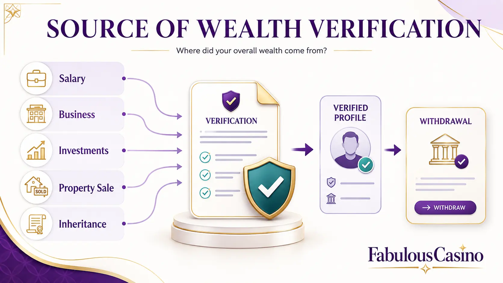 Casino source of wealth verification showing salary, business income, investments, property sales and inheritance