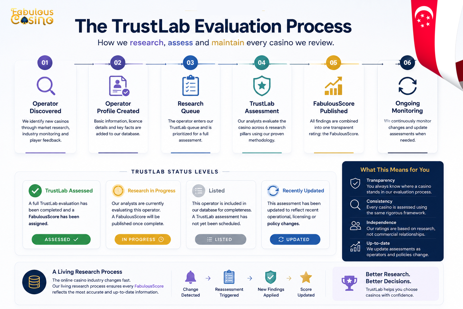 TrustLab Singapore Casinos